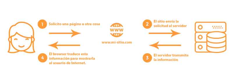 servidor-wordpress